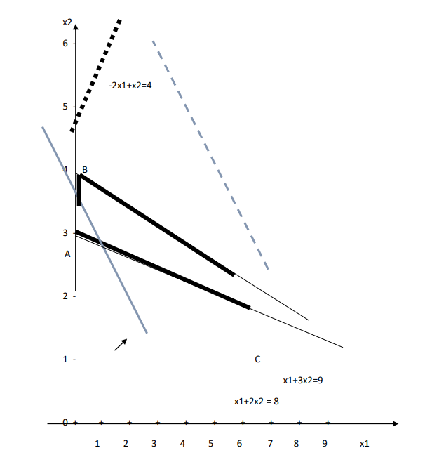 F = 3x1 + 2x2 max . при ограничениях: х1 + 2х2 = 9 x1 >=0, x2 >=0.