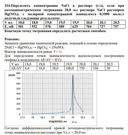 334.Определить концентрацию NaCl в растворе (г/л), если при потенциометрическом титровании 20,0 мл раствора NaCl раствором Hg(NO3)2 с молярной концентрацией эквивалента 0,1000 моль/л получили следующие результаты: