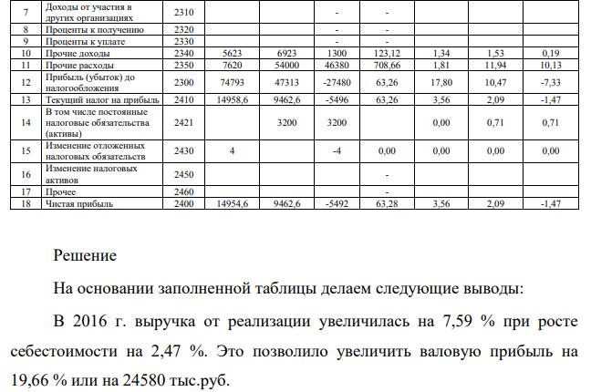 Провести анализ прибыли автотранспортного предприятия ООО «Автотранспортник» за 2015–2016 гг., заполнив недостающие строки в табл. 22. Сделать выводы.