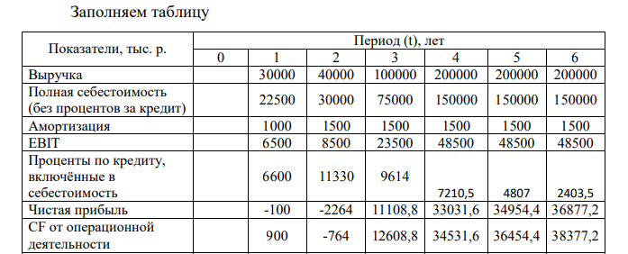 Рассчитать эффективность проекта (NPV, PB, DPB, IRR). Потребность в кредитных ресурсах и период погашения кредита определить самостоятельно