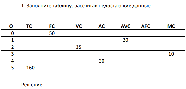 Заполните таблицу, рассчитав недостающие данные. Q TC FC VC AC AVC AFC MC 0 50 1 20 2 35 3 10 4 30 5 160