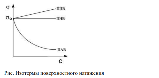 Для каких веществ характерен приведенный график зависимости поверхностного натяжения от концентрации? Приведите примеры.