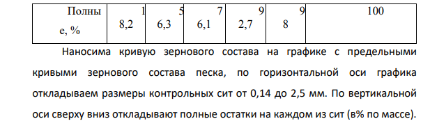 Рассев песка на стандартном наборе сит показал следующее содержание частных остатков: сито № 2,5 – 182 г, № 1,26 – 381 г, № 0,69 – 198 г, № 0,3 – 166 г, № 0,14 – 58 г. Остальные 20 г прошли сквозь сито № 0,14. Определить модуль крупности песка.
