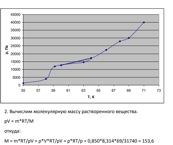 При температуре Т = 69 К давление пара раствора с массовой долей ω = 5% неизвестного нелетучего вещества в жидком растворителе равно р = 31740 Па; плотность этого раствора ρ = 0,850 г/см3 (табл.4). 1. По зависимости давления насыщенного пара над жидким и твердым чистым растворителем от температуры (табл.5) построить кривую р= f (T) для данного раствора и растворителя.
