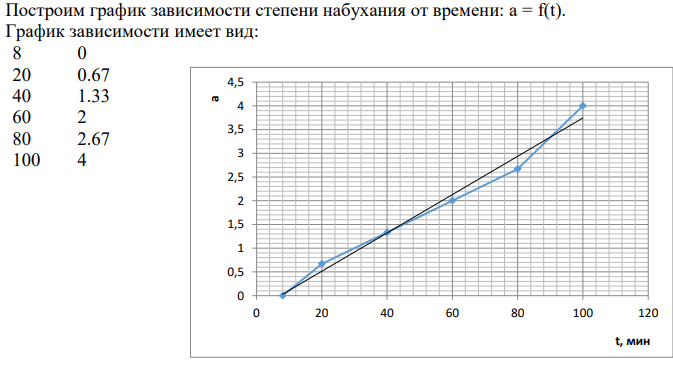 3 г желатина поглощает воду в количестве: 0-2-4-6-8-12-г через 0-20-40- 60-80 -100 мин после начала набухания соответственно. Построить график зависимости степени набухания от времени к определить тип набухания.
