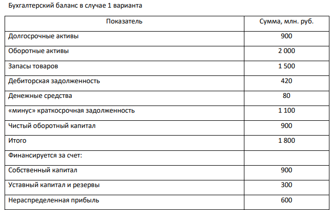 АО «Гепард» - сеть спортивных магазинов, расположенных в Москве и Московской области. В течение последних лет конкуренция ужесточилась, а продажи компании снизились. Соответственно, упала и операционная прибыль. Последняя финансовая отчетность компании выглядит следующим образом.