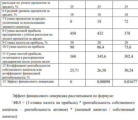 По нижеприведённым данным, характеризующим деятельность предприятий рассчитать эффект финансового левериджа. Сделать выводы о влиянии финансового левериджа на деятельность предприятий Показатели Предприятия А Б В 1 Средняя сумма всего используемого капитала (активов) в рассматриваемом периоде 1400 1400 1400