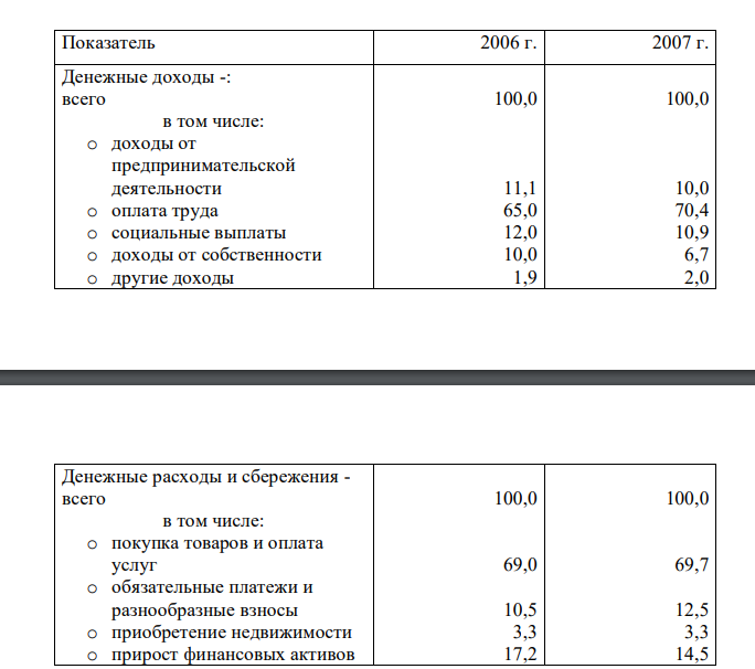 Имеются следующие данные о составе и использовании денежных доходов населения РФ в текущих ценах, млрд. руб.: Показатели 2006 г. 2007 г. Денежные доходы: -доходы от предпринимательской деятельности 1915,1 2118,3 -оплата труда 11237,0 14940,0 -социальные выплаты 2080,4 2317,8 -доходы от собственности 1720,6 1423,1 -другие доходы 336,8 424,3