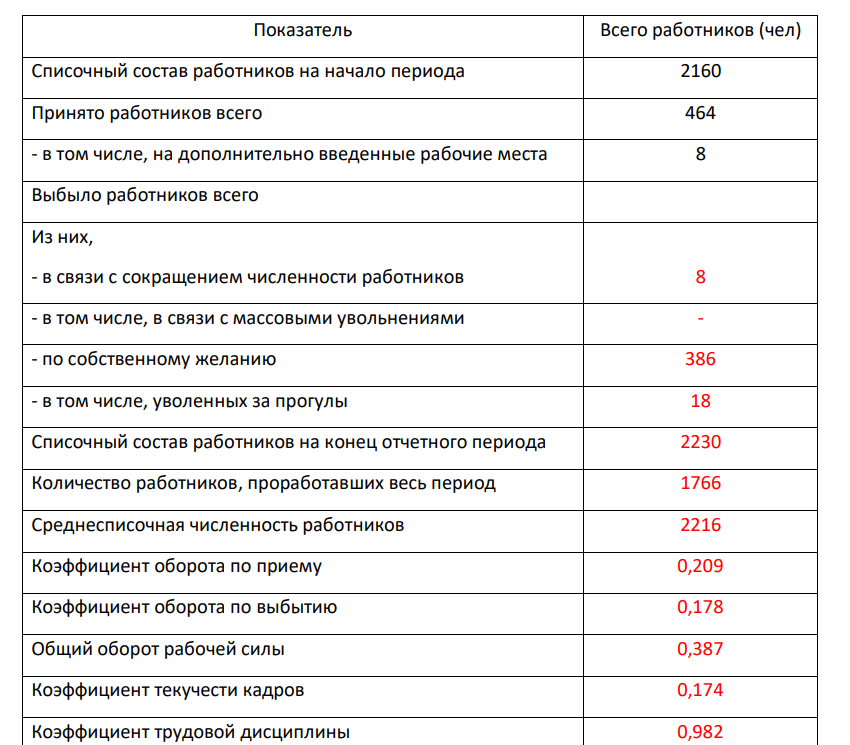 Определите показатели квалификационные требования к выполненным работам и характеристикам рабочих. Проанализируйте ситуацию.