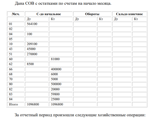 Дана СОВ с остатками по счетам на начало месяца. №сч. С-до начальное Обороты Сальдо конечное Дт Кт Дт Кт Дт Кт 01 564100 02 04 100 05 10 209100 43 45000 51 270000 60 81000 62 8500 66 400000 68 6000 70 5000 80 500000 82 20000 83 59800 84 25000 Итого 1096800 1096800 За отчетный период произошли следующие хозяйственные операции: