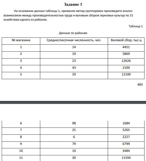 Задание 1 На основании данных таблицы 1, применяя метод группировок произведите анализ взаимосвязи между производительностью труда и валовым сбором зерновых культур по 15 хозяйствам одного из районов. Таблица 1 Данные по районам № магазина