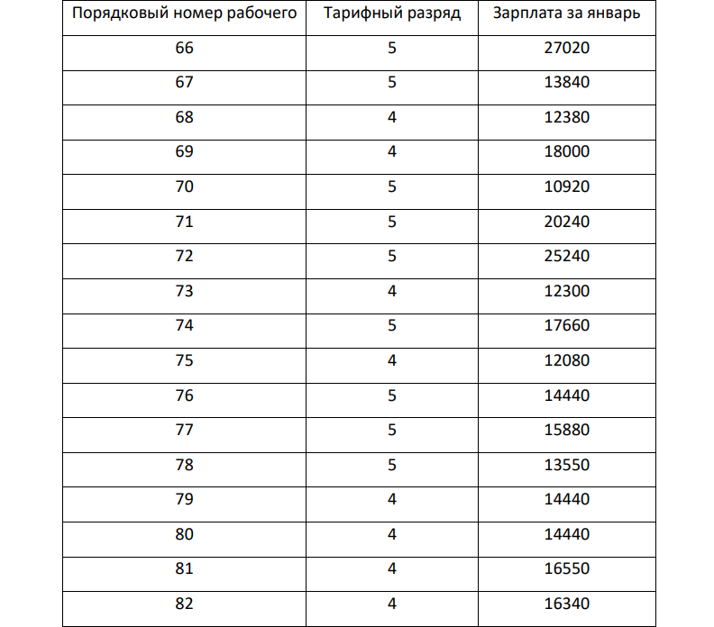 По исходным данным, представленным в таблице 1, составить два ряда распределения – один дискретный, другой интервальный. По каждому ряду выполнить группировку данных, определить абсолютные, относительные и интегральные частоты, определить средние арифметические и структурные величины, показатели вариации.
