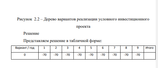 Рассчитайте ожидаемое значение чистой настоящей стоимости, а также дисперсию, среднеквадратическое отклонение и коэффициент вариации как меры риска для проекта, дерево вариантов которого приведено на рис. 2.2 при i = 5%. Рисунок 2.2 – Дерево вариантов реализации условного инвестиционного проекта