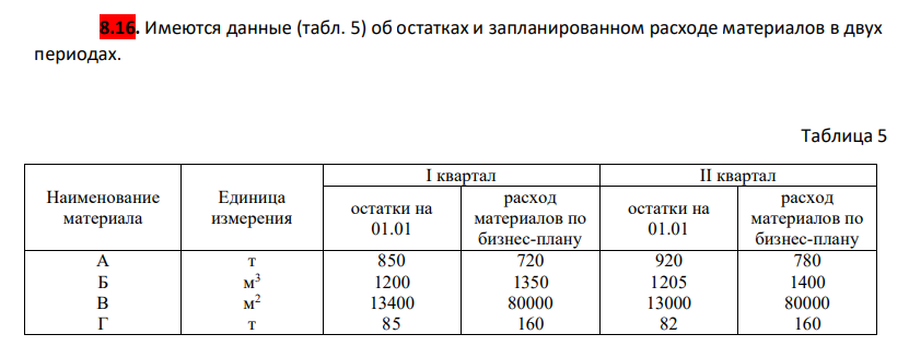 Имеются данные (табл. 5) об остатках и запланированном расходе материалов в двух периодах. Таблица 5