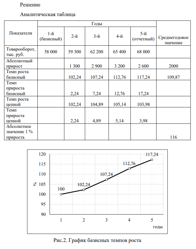 Товарооборот за 5 лет. Показатели Годы 1-й (базисный) 2-й 3-й 4-й 5-й (отчетный) Товарооборот, тыс. руб. 58 000 59 300 62 200 65 400 68 000 На основании приведенных данных определить: 1) абсолютный прирост, темпы роста и прироста (цепным и базисным способами);