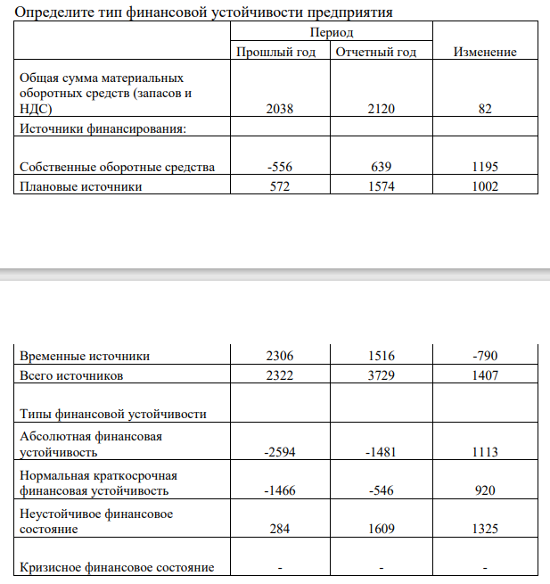 Определите тип финансовой устойчивости предприятия