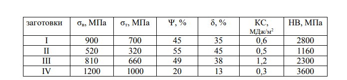 Для каждой из пяти деталей (1,2,3,4,5) выбрать заготовку (I, II, III, IV) с оптимальными механическими свойствами (одна заготовка используется два раза):