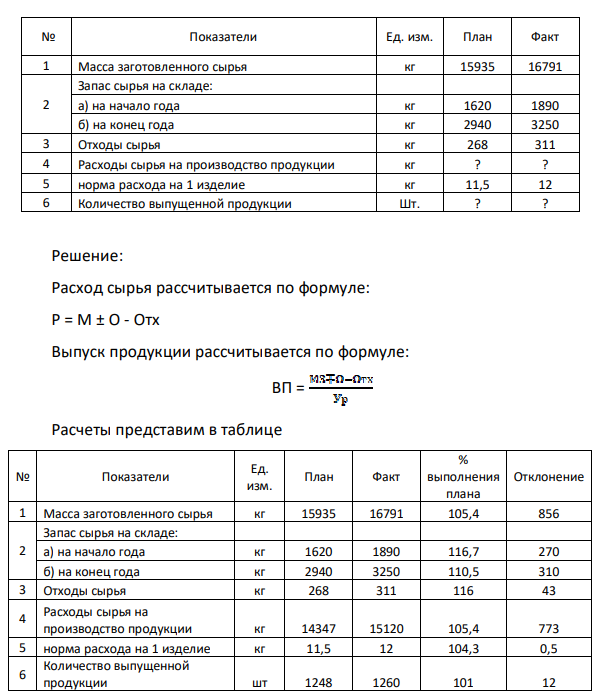 Рассчитать расход сырья на производство продукции, количество выпущенной продукции. Провести анализ исследования материалов на выпуск продукции № Показатели Ед. изм. План Факт 1 Масса заготовленного сырья кг 15935 16791