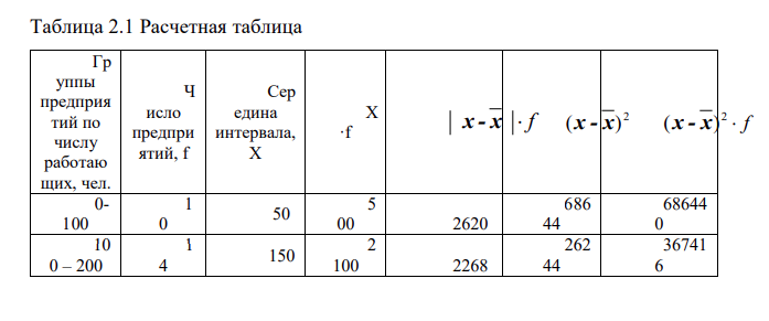 По данным выборочного наблюдения распределение предприятий по числу работающих характеризуется следующими данными: Группы предприятий по числу работающих, чел. Число предприятий До 100 10 100 – 200 14 200 – 300 16 300 – 400 30 400 – 500 24 Свыше 500 6 Определите: 1) среднее число работающих на одно предприятие; 2) моду, медиану (аналитически и графически); 3) показатели вариации; По результатам расчётов сделайте выводы.