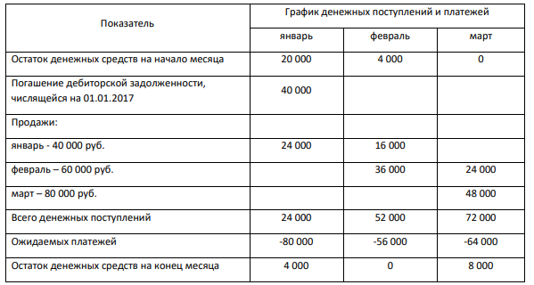 Составить прогноз движения денежных средств за 1 квартал 2017 года и остатков дебиторской задолженности на конец каждого месяца