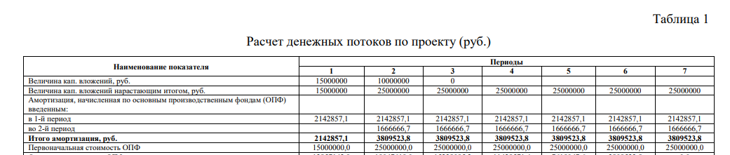 Предприятие рассматривает целесообразность приобретения новой технологической линии. Общая стоимость составляет 25 млн. руб. Ее производственная мощность составляет 5000 ед. продукции в год.