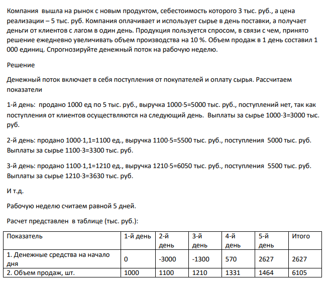 Компания вышла на рынок с новым продуктом, себестоимость которого 3 тыс. руб., а цена реализации – 5 тыс. руб.