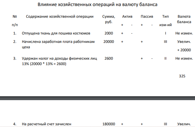 Определить влияние приведенных хозяйственных операций на бухгалтерский баланс ООО «Альфа». Таблица 4