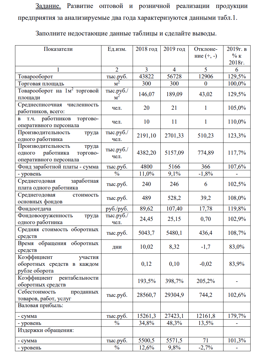 Развитие оптовой и розничной реализации продукции предприятия за анализируемые два года характеризуются данными табл.1. Заполните недостающие данные таблицы и сделайте выводы.