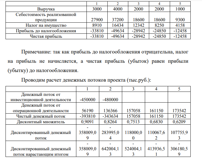 На основании данных таблицы выбрать наилучший вариант инвестирования (по показателю чистого дисконтированного дохода). Показатель Год 1 2 3 4 5 Капитальные затраты, млн. руб. I вариант 450 480 — — — II вариант 520 500 — — —