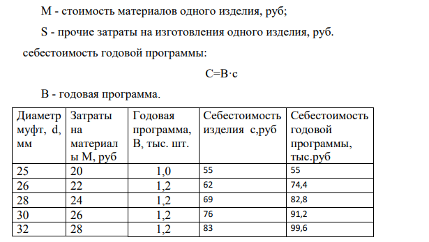 Определить целесообразность изготовления муфт с диаметрами посадочных отверстий по Ra5; Ra10 и Ra20. Затраты по муфт считать неизменными z=0.1. Исходные данные приведены в таблице 1.