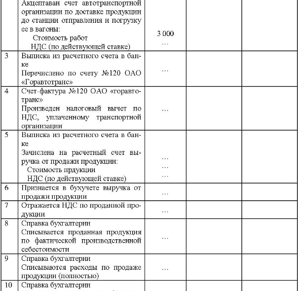 Составить журнал регистрации хозяйственных операций, указать кор- респонденцию счетов, определить финансовый результат от продажи про- дукции: No Дон Документ и содержание операции Сумма (р)