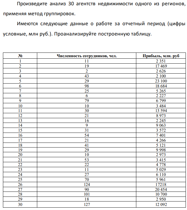 Произведите анализ 30 агентств недвижимости одного из регионов, применяя метод группировок. Имеются следующие данные о работе за отчетный период (цифры условные, млн руб.). Проанализируйте построенную таблицу