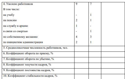 Произведите анализ движения кадров в фирме и сделайте выводы на основе данных: Движение кадров в фирме за год (чел.)