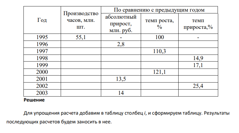 Используя взаимосвязь показателей динамики, определите уровни ряда динамики и недостающие в таблице базисные показатели динамики по следующим данным о производстве часов в регионе за 1997 - 2005 гг.: 249 Год Производство часов, млн. шт.