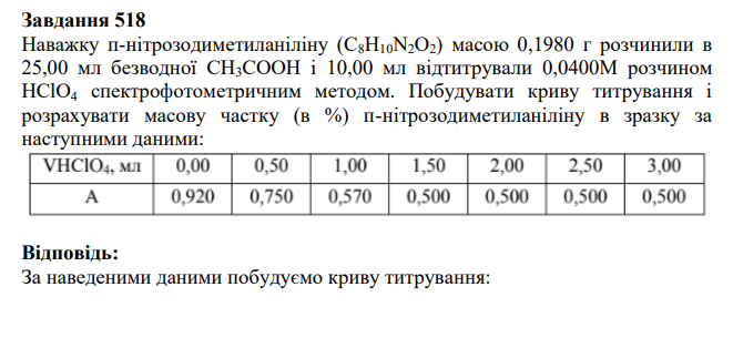 Наважку п-нітрозодиметиланіліну (С8Н10N2O2) масою 0,1980 г розчинили в 25,00 мл безводної СН3СООН і 10,00 мл відтитрували 0,0400М розчином НСlO4 спектрофотометричним методом. Побудувати криву титрування і розрахувати масову частку (в %) п-нітрозодиметиланіліну в зразку за наступними даними: