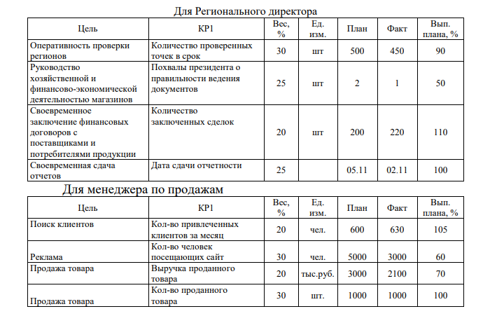 Заработная плата работника (совокупный доход) состоит из постоянной и переменной части, где постоянная часть это оклад по штатному расписанию, а переменная часть дополнительные выплаты (премиальные выплаты, компенсации, льготы и т. д.) Определите постоянную и переменную (окладную и премиальную) части месячной заработной платы работников, если в организации внедрены системы грейдинга и KPI, данные этих систем представлены в таблицах 1, 2. Таблица 1 – Вилки окладов Грейд Пределы значений, баллы Предельные размеры оклада, руб. 1 0-20 10-20 2 19-40 13-25 3 39-60 18-40 4 59-80 30-55 5 79-100 45-75