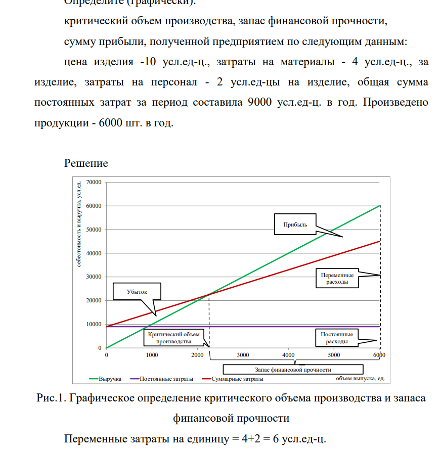 Определите (графически): критический объем производства, запас финансовой прочности, сумму прибыли, полученной предприятием по следующим данным: цена изделия -10 усл.ед-ц., затраты на материалы - 4 усл.ед-ц.,
