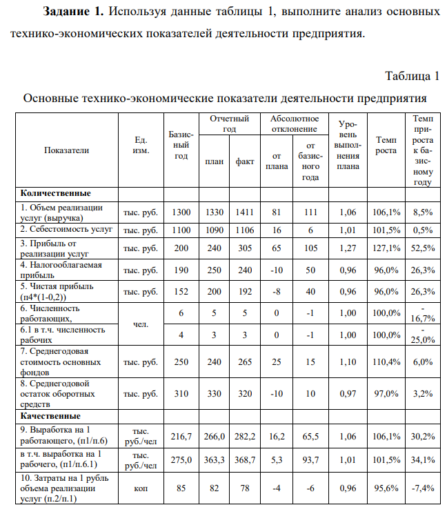 Используя данные таблицы 1, выполните анализ основных технико-экономических показателей деятельности предприятия. Таблица 1 Основные технико-экономические показатели деятельности предприятия Показатели Ед. изм