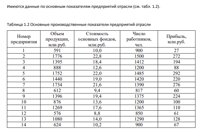 Имеются данные по основным показателям предприятий отрасли (см. табл. 1.2). Таблица 1.2 Основные производственные показатели предприятий отрасли Номер предприятия Объем продукции, млн.руб. Стоимость основных фондов, млн.руб. Число работников, чел. Прибыль, млн.руб. 1 591 10,0 900 27 2 1776 22,8 1500 272 3 1395 18,4 1412 194