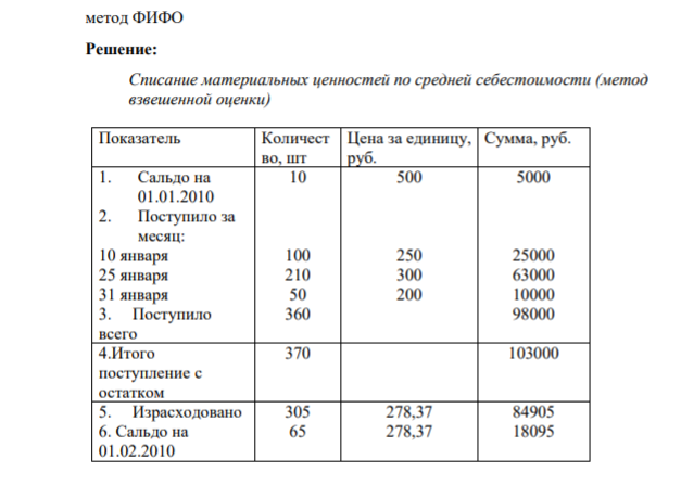 Задача 1. по теме « Учет материально-производственных запасов» Организация приобретает материалы для производства продукции следующими партиями: 10 января 2010 г. 100 шт. на сумму 25000 руб.;