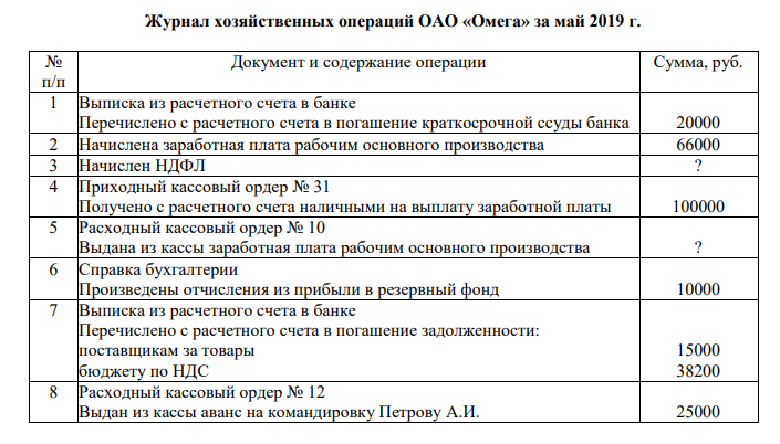 1. Составить корреспонденции счетов 2. Открыть счета бухгалтерского учета. 3. Записать на счетах бухгалтерского учета хозяйственные операции за май 2019 г. 4. Подсчитать обороты за месяц и остатки на конец месяца на счетах бухгалтерского учета 5. Сформировать баланс на конец мая 2019 г. Баланс ОАО «Омега»