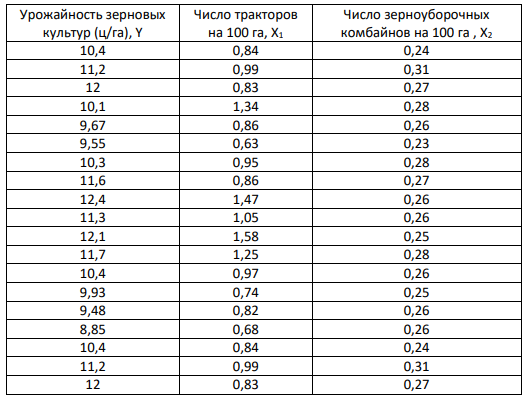 1.Постройте уравнение линейной множественной регрессии у х х 1 2 ; и запишите его вид. 2.Имеет ли место мультиколлинеарность для построенного Вами уравнения? Ответ обоснуйте. 3.Оцените с помощью F-критерия Фишера