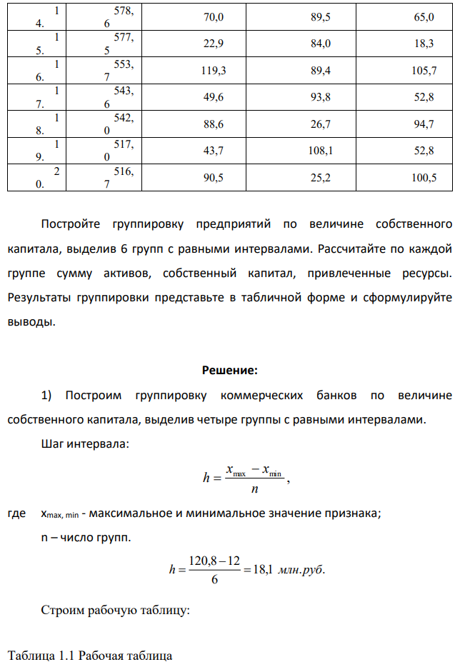 Имеются следующие данные по основным показателям деятельности крупнейших предприятий одного из регионов (данные условные, млн. руб.): № п/п Сум ма активов Собственн ый капитал