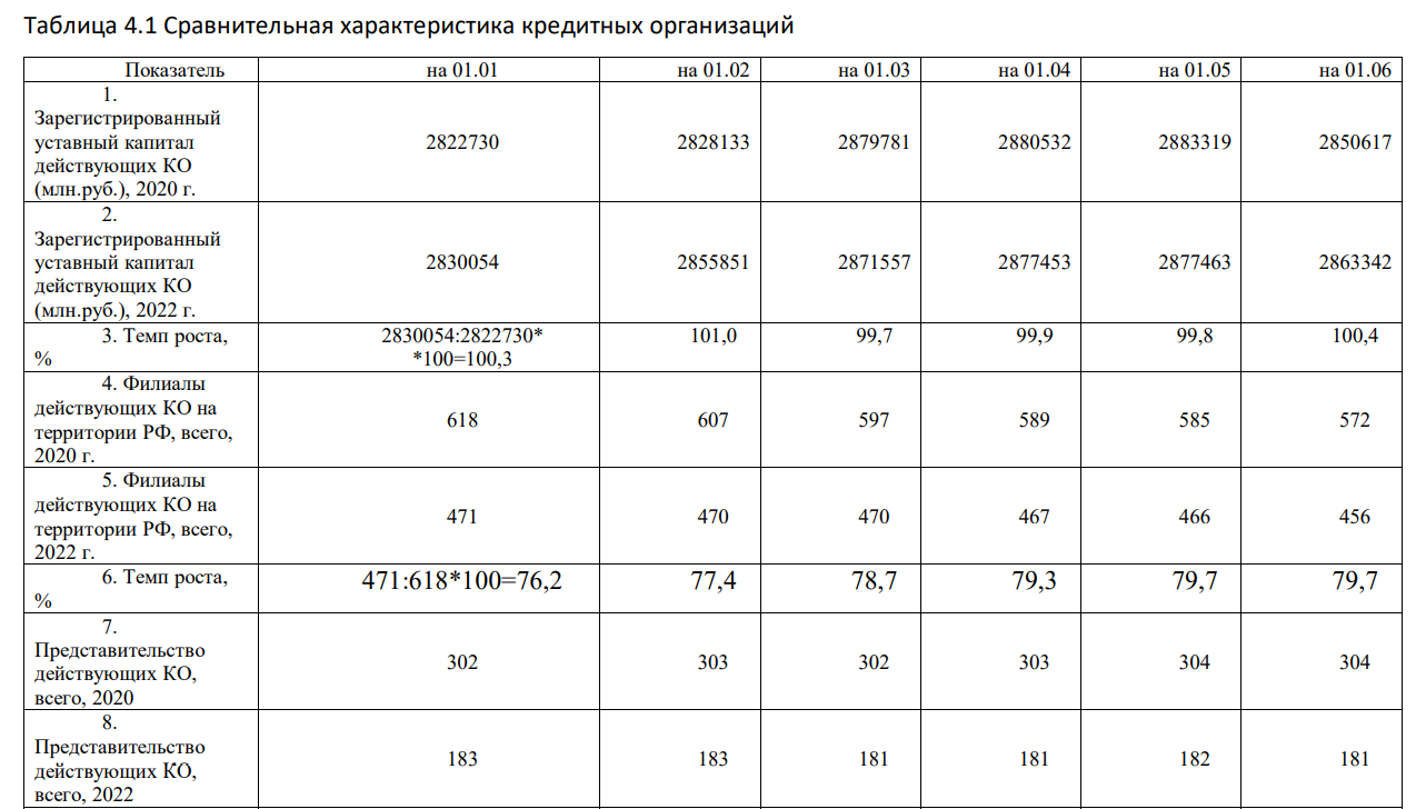 Сопоставьте данные о совокупном уставном капитале кредитных организаций и количестве их территориальных подразделений в 2020 и 2022 году. Сделайте выводы.