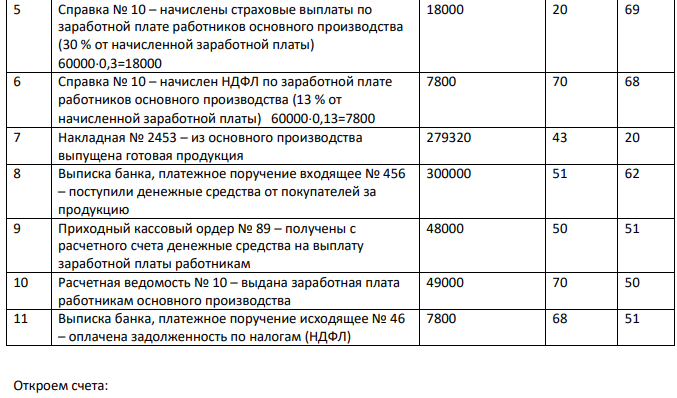 На основании данных бухгалтерского баланса ООО «Актив» за 12 месяцев 2019 года открыть счета бухгалтерского учета (записать начальный остаток) Баланс ООО «Актив» за 9 месяцев 2019 г. Актив Пассив Наименование статьи Сумма, руб. Наименование статьи Сумма, руб. Основные средства 1200000 Уставный капитал 200000 Материалы 149000