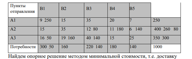 В трех базах А1, А2, А3 имеется однородный груз в количестве а1 т, а2 т и а3 т. Полученный груз требуется перевезти в пять пунктов: в пункт В1 – b1 т, в пункт В2 - b2 т, в пункт В3 - b3 т, в пункт В4 - b4 т, в пункт В5 - b5 т. Затраты на перевозку груза между пунктами поставок и потребления заданы матрицей тарифов С, где Cij – стоимость перевозки 1 т груза от поставщика i (i=1,2,3) к потребителю J (j=1,2,3,4,5), в тыс. руб.
