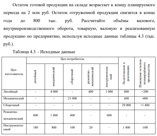 Остаток готовой продукции на складе возрастает к концу планируемого  периода на 2 млн руб. Остаток отгруженной продукции снизится в конце  года до 800 тыс. руб.