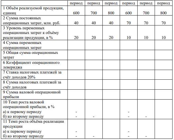 На основе приведённых данных рассчитать эффект операционного левериджа на предприятиях А и Б. Сделать обоснованные выводы о влиянии операционного левериджа на деятельность предприятия.