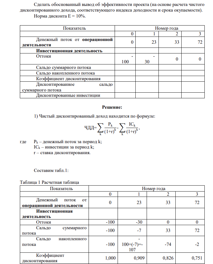Сделать обоснованный вывод об эффективности проекта (на основе расчета чистого дисконтированного дохода, соответствующего индекса доходности и срока окупаемости). Норма дисконта Е = 10%. Показатель Номер года 0 1 2 3 Денежный поток от операционной деятельности 0 23 33 72