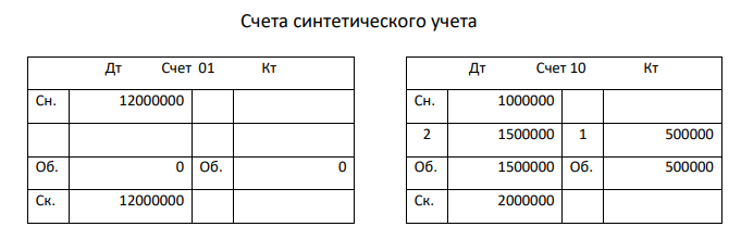 1. Открыть счета по данным баланса ОАО «Магнит» на 1 августа 2019 г. 2. Зарегистрировать в журнале операций и записать на счетах хозяйственные операции ОАО «Магнит» за август 2019 г.